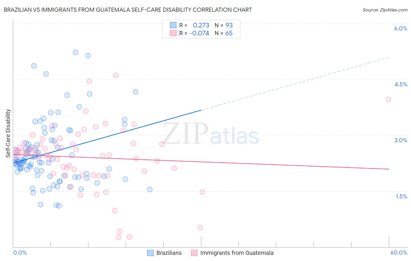 Brazilian vs Immigrants from Guatemala Self-Care Disability