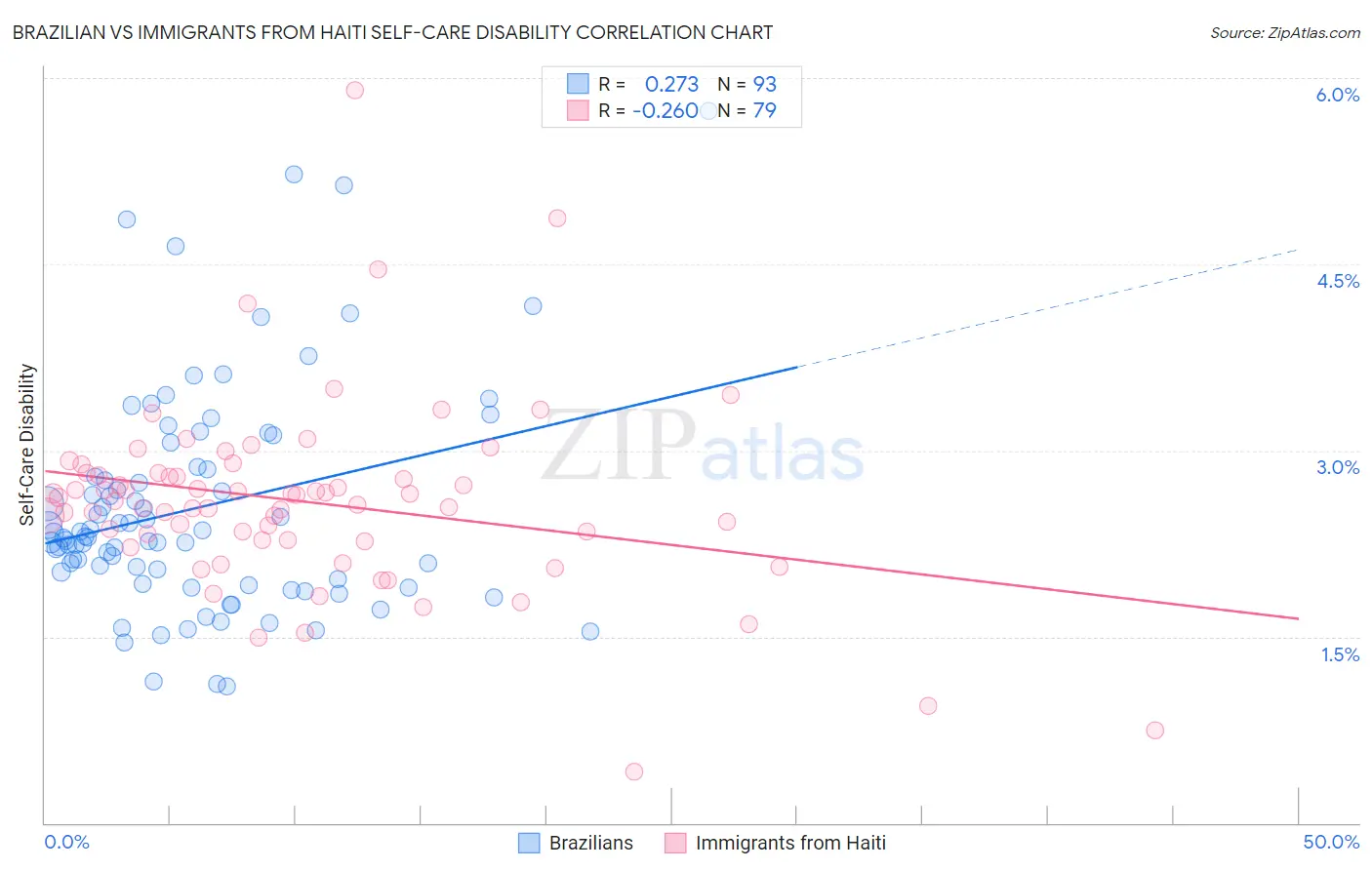 Brazilian vs Immigrants from Haiti Self-Care Disability