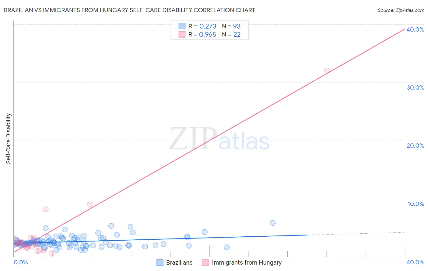 Brazilian vs Immigrants from Hungary Self-Care Disability