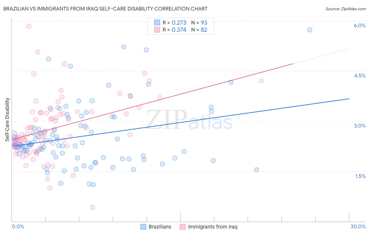 Brazilian vs Immigrants from Iraq Self-Care Disability