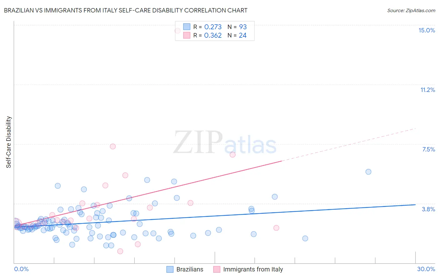 Brazilian vs Immigrants from Italy Self-Care Disability