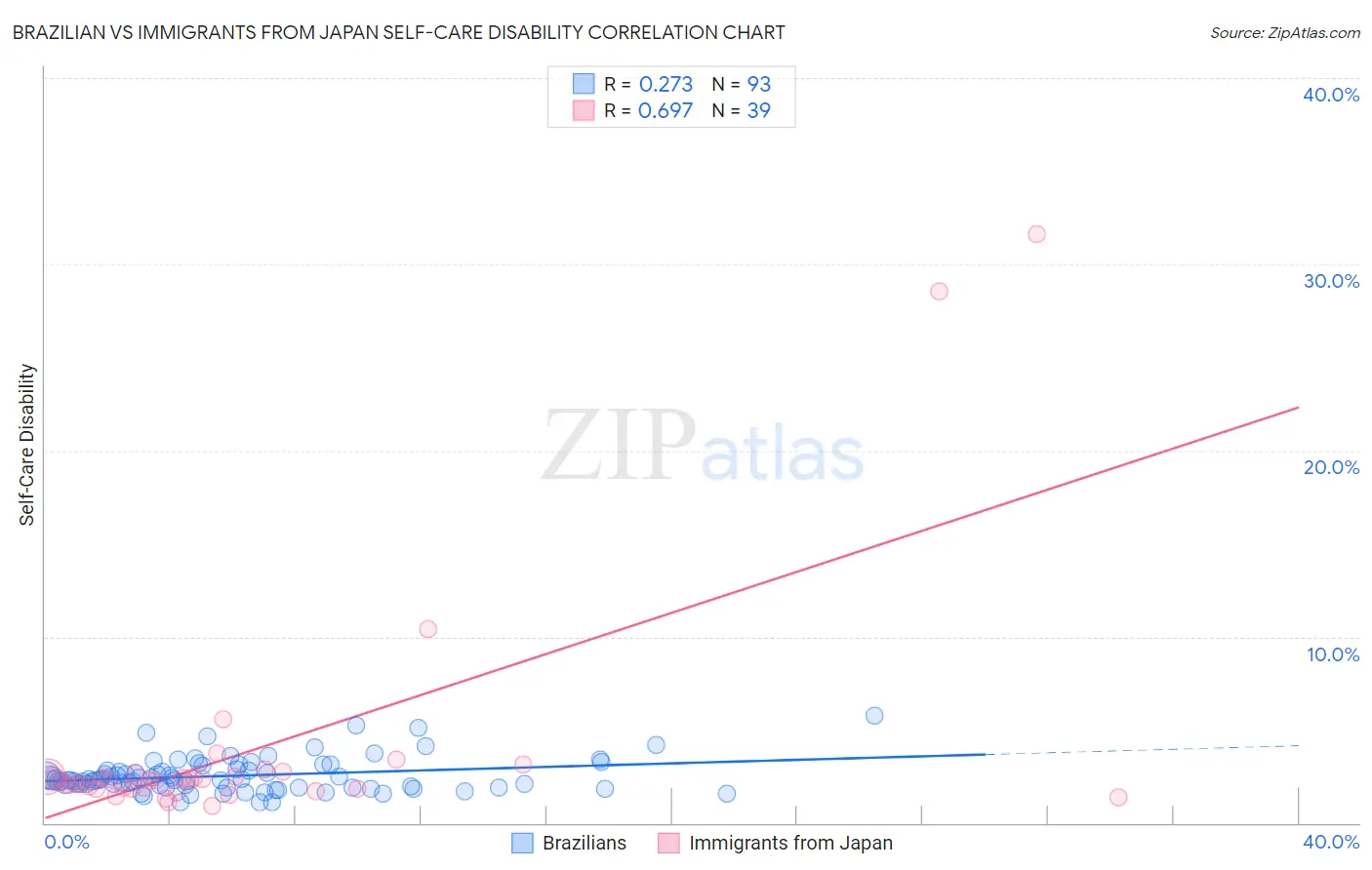 Brazilian vs Immigrants from Japan Self-Care Disability