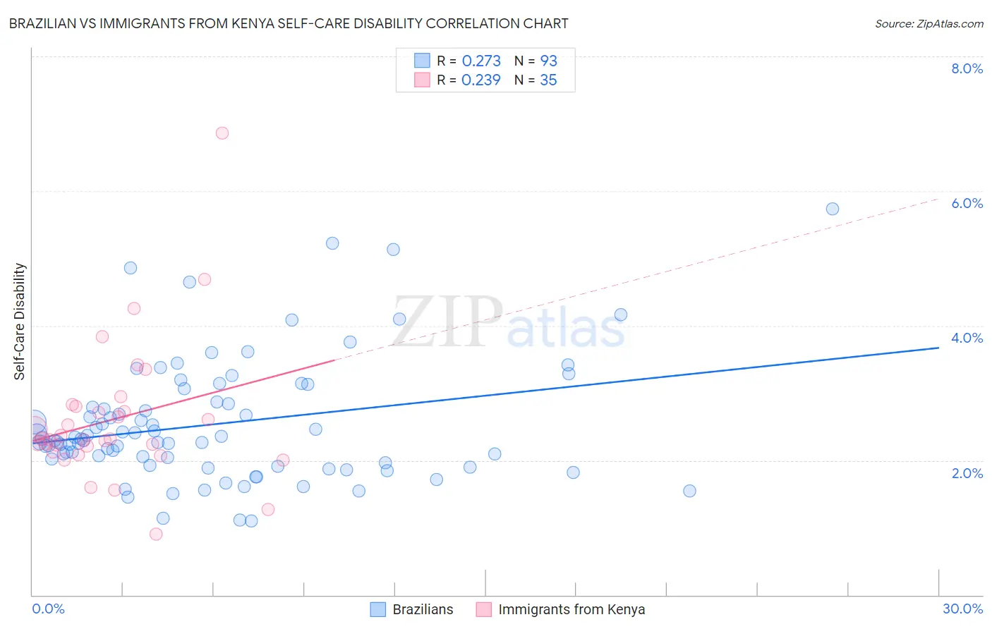 Brazilian vs Immigrants from Kenya Self-Care Disability