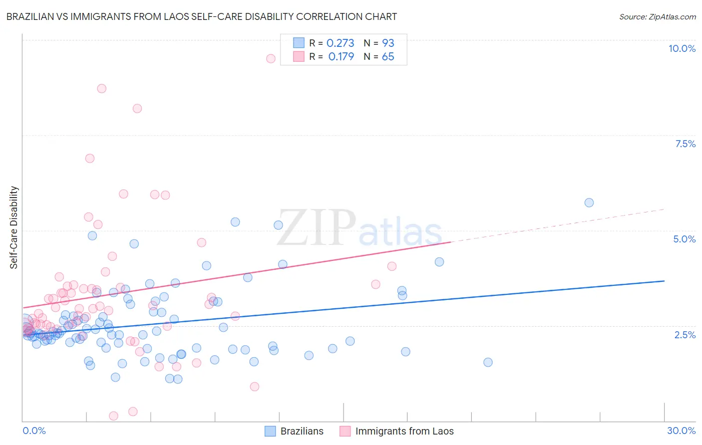 Brazilian vs Immigrants from Laos Self-Care Disability