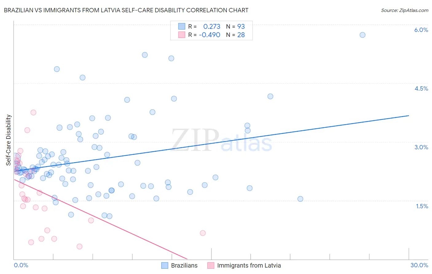 Brazilian vs Immigrants from Latvia Self-Care Disability