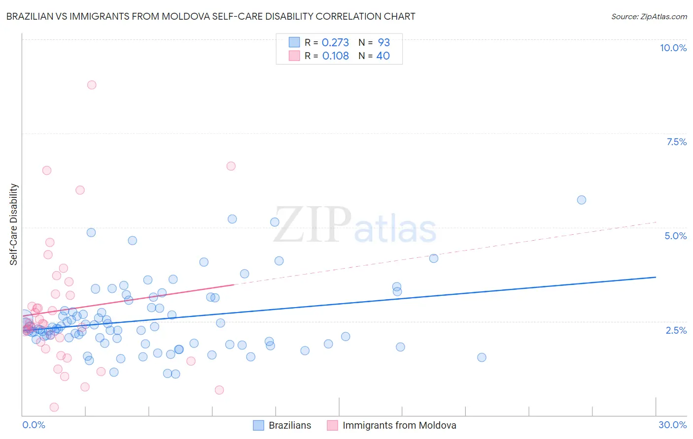 Brazilian vs Immigrants from Moldova Self-Care Disability