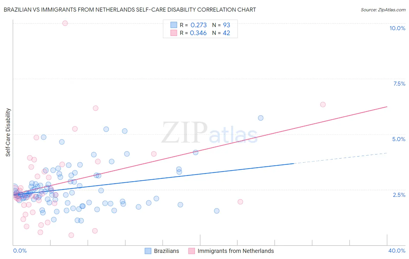 Brazilian vs Immigrants from Netherlands Self-Care Disability