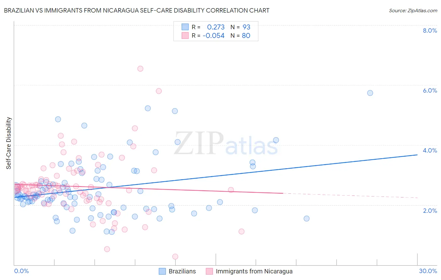 Brazilian vs Immigrants from Nicaragua Self-Care Disability
