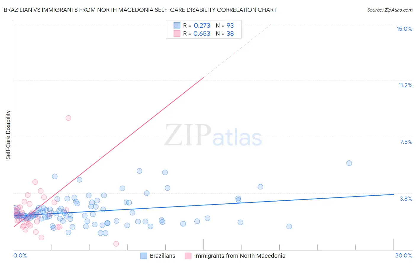 Brazilian vs Immigrants from North Macedonia Self-Care Disability