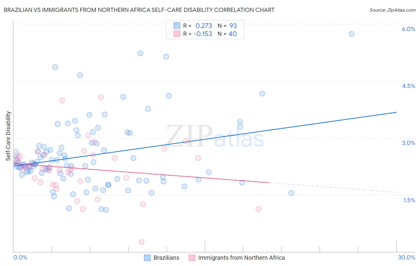 Brazilian vs Immigrants from Northern Africa Self-Care Disability