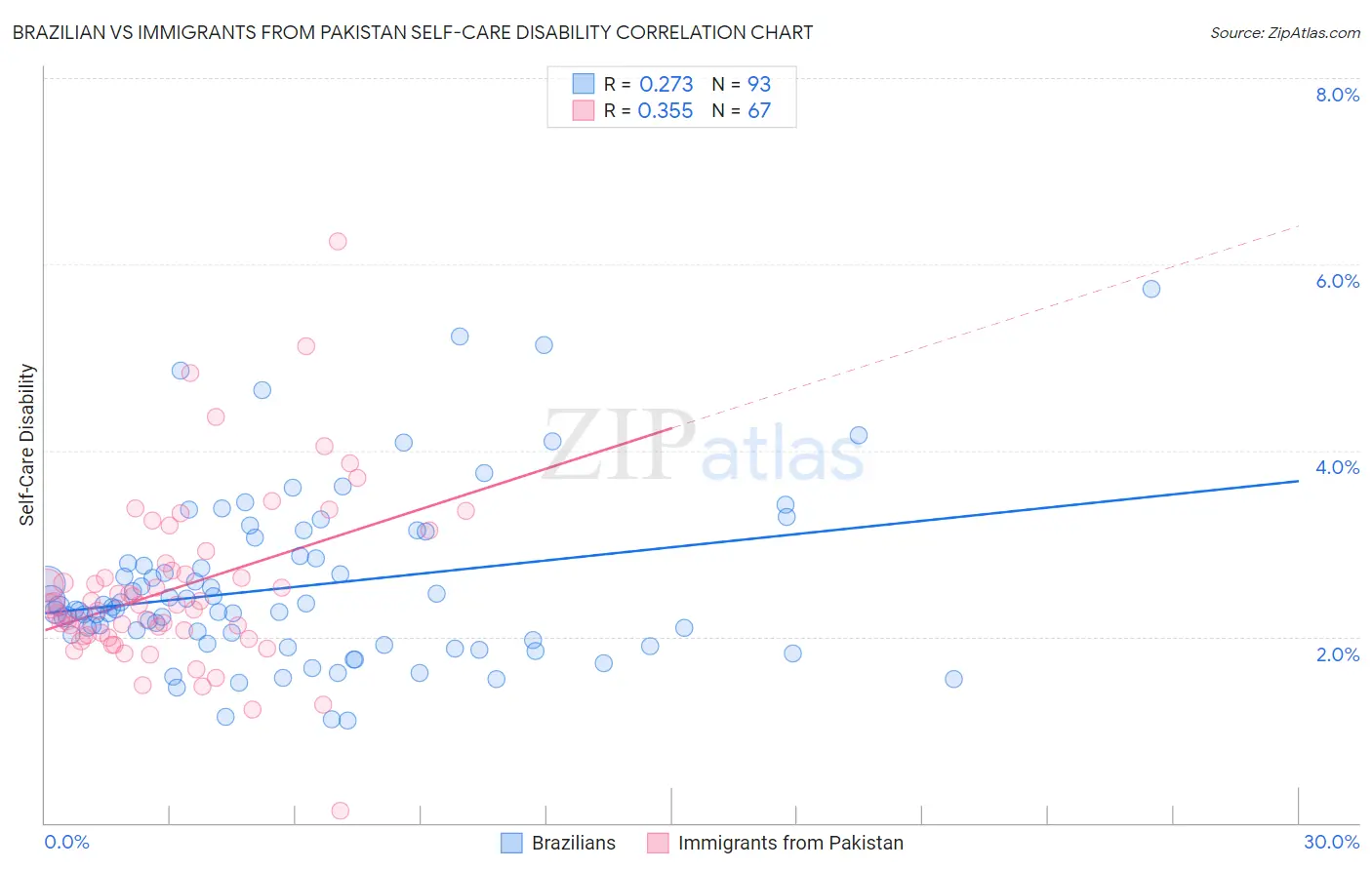 Brazilian vs Immigrants from Pakistan Self-Care Disability