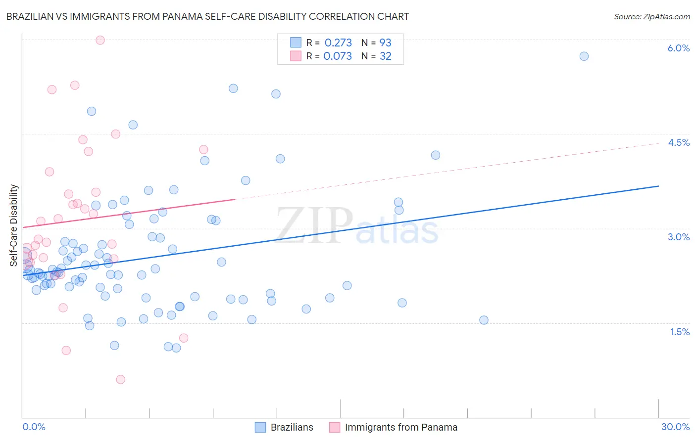 Brazilian vs Immigrants from Panama Self-Care Disability