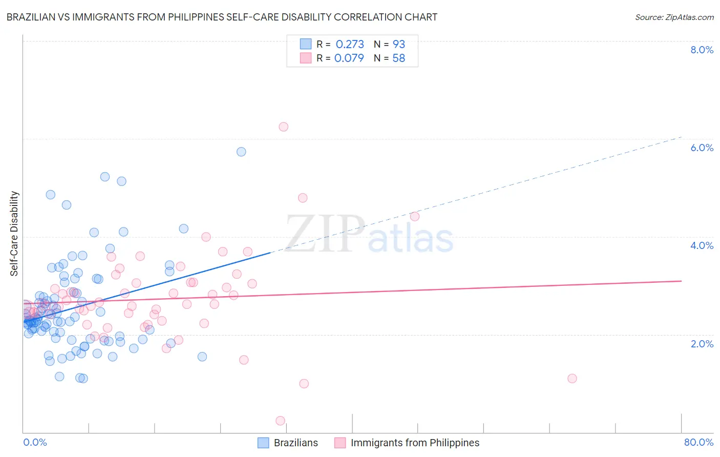 Brazilian vs Immigrants from Philippines Self-Care Disability