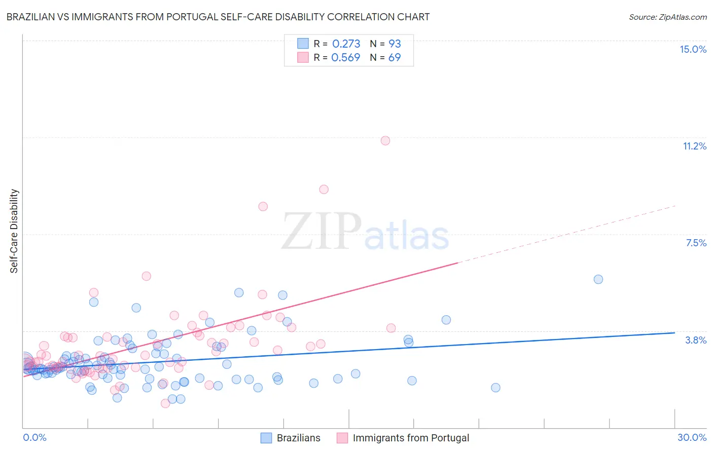 Brazilian vs Immigrants from Portugal Self-Care Disability