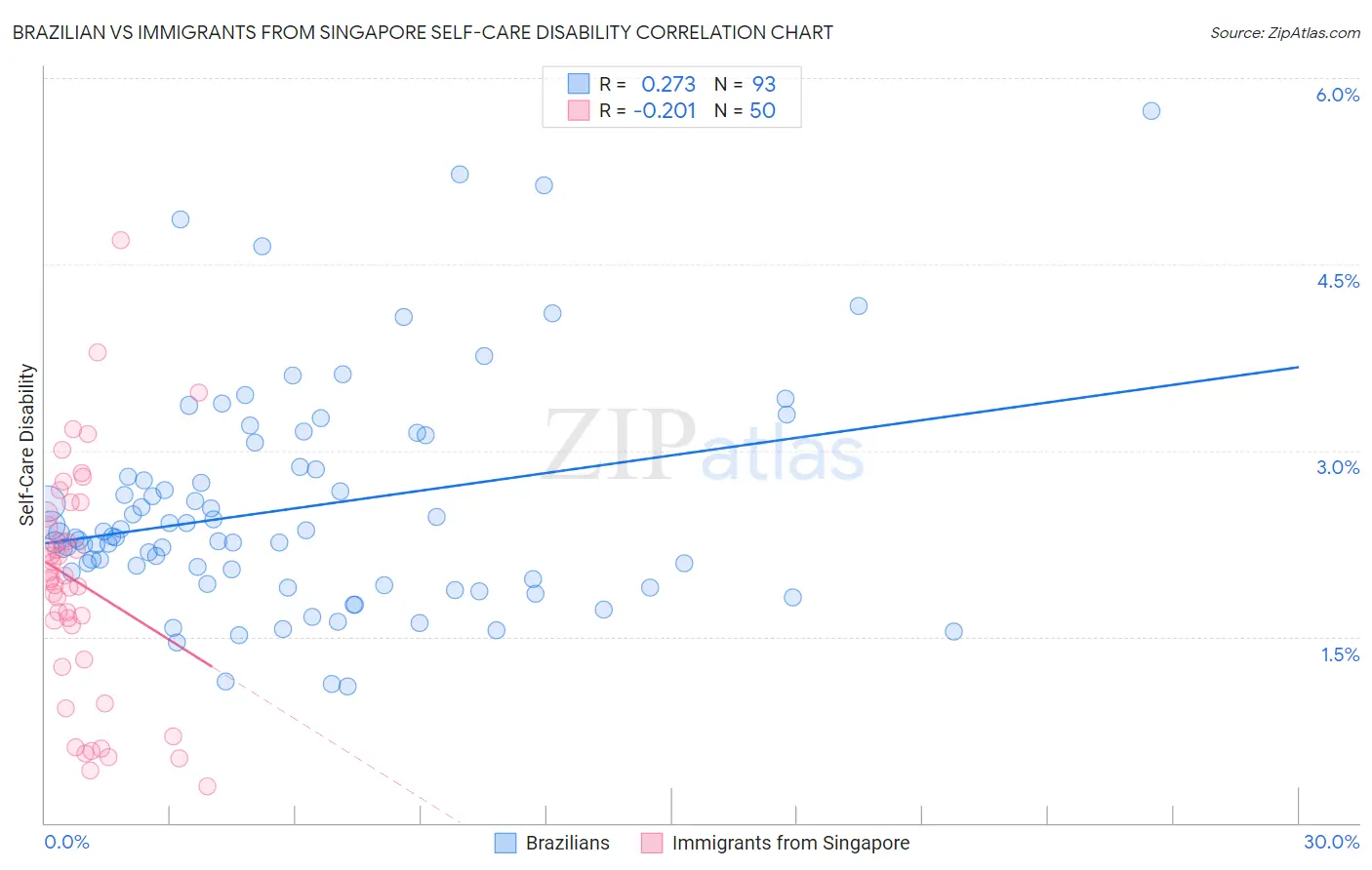 Brazilian vs Immigrants from Singapore Self-Care Disability