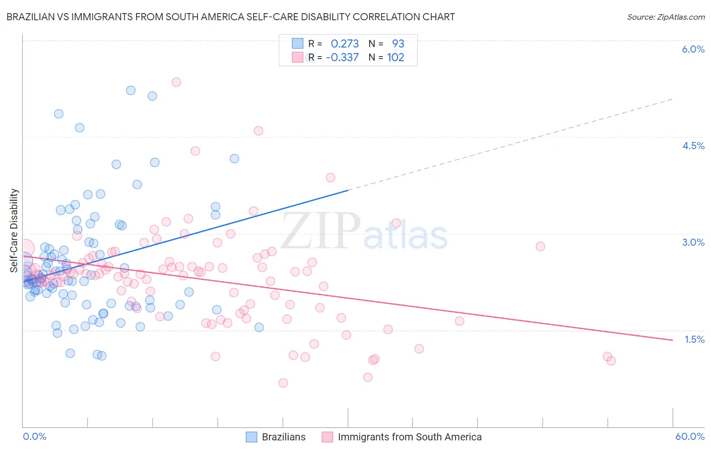 Brazilian vs Immigrants from South America Self-Care Disability