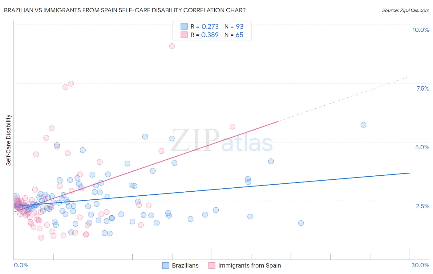 Brazilian vs Immigrants from Spain Self-Care Disability