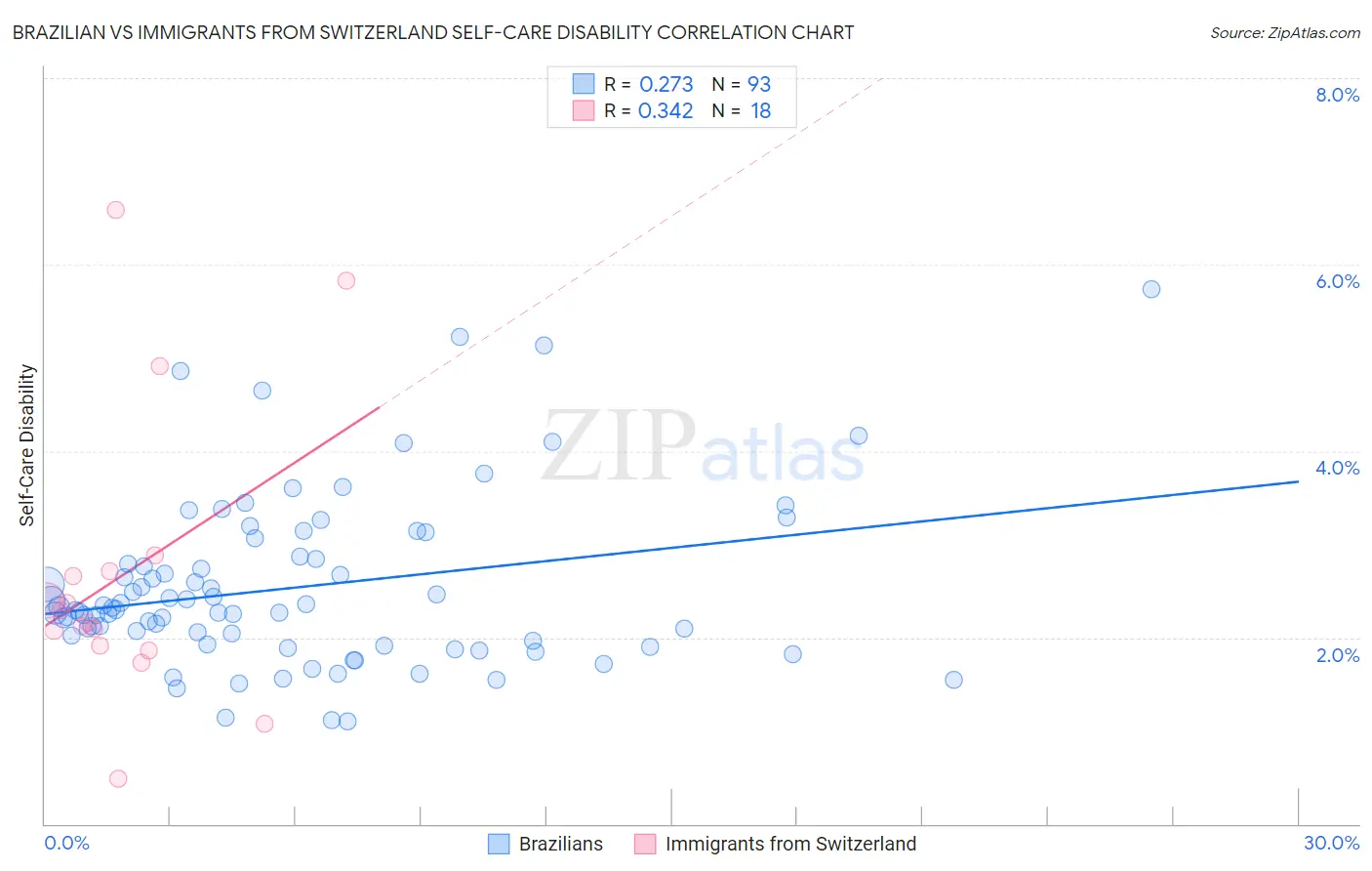 Brazilian vs Immigrants from Switzerland Self-Care Disability