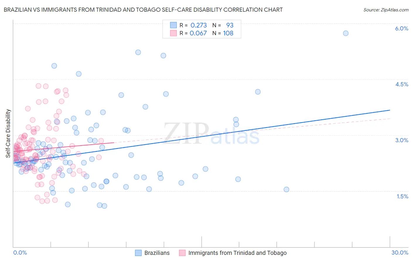Brazilian vs Immigrants from Trinidad and Tobago Self-Care Disability
