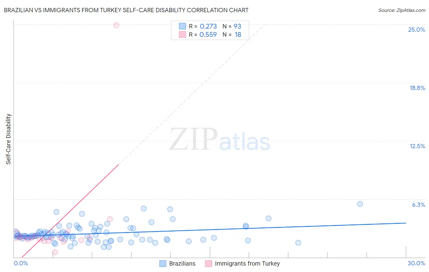 Brazilian vs Immigrants from Turkey Self-Care Disability