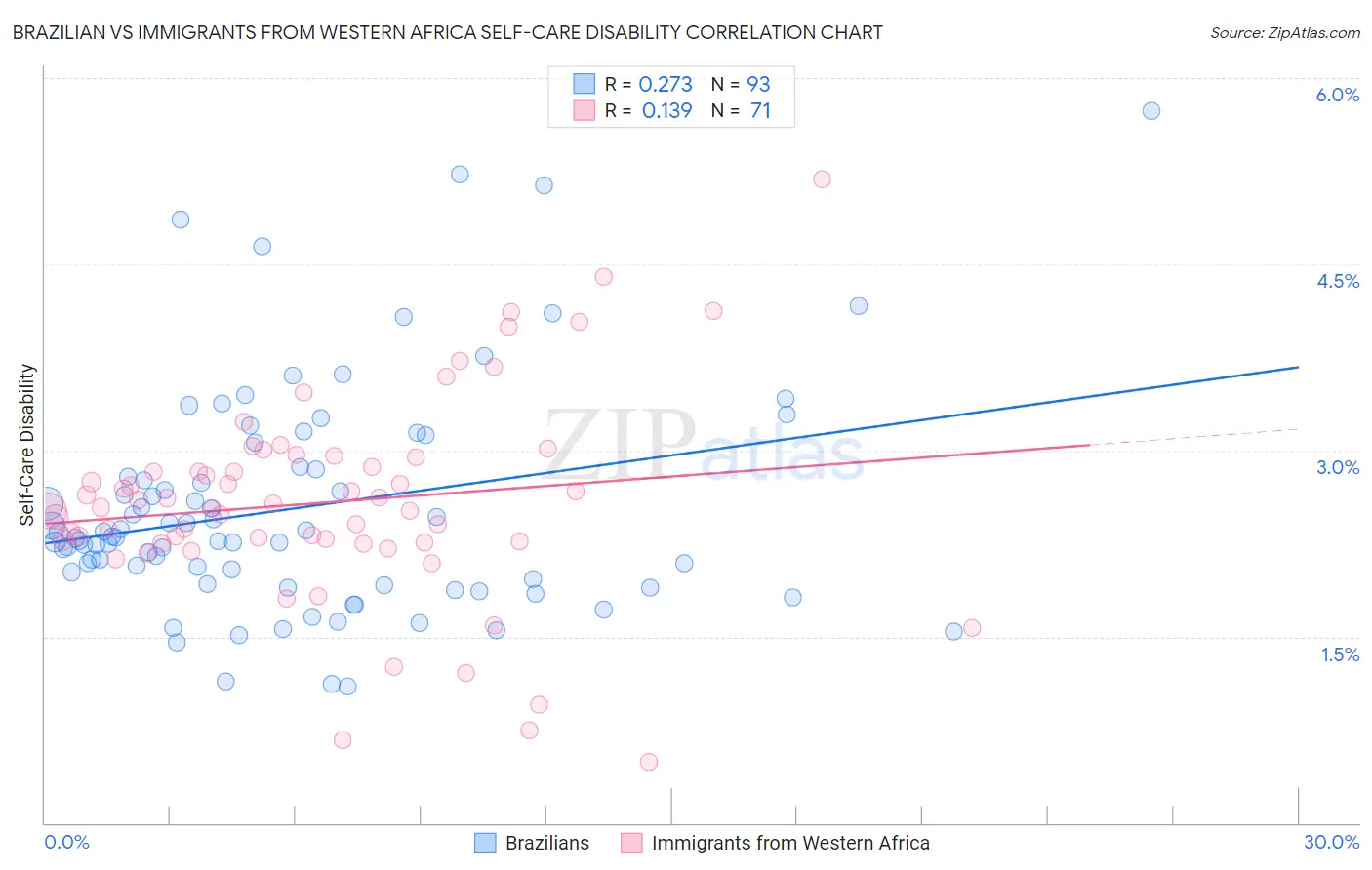 Brazilian vs Immigrants from Western Africa Self-Care Disability