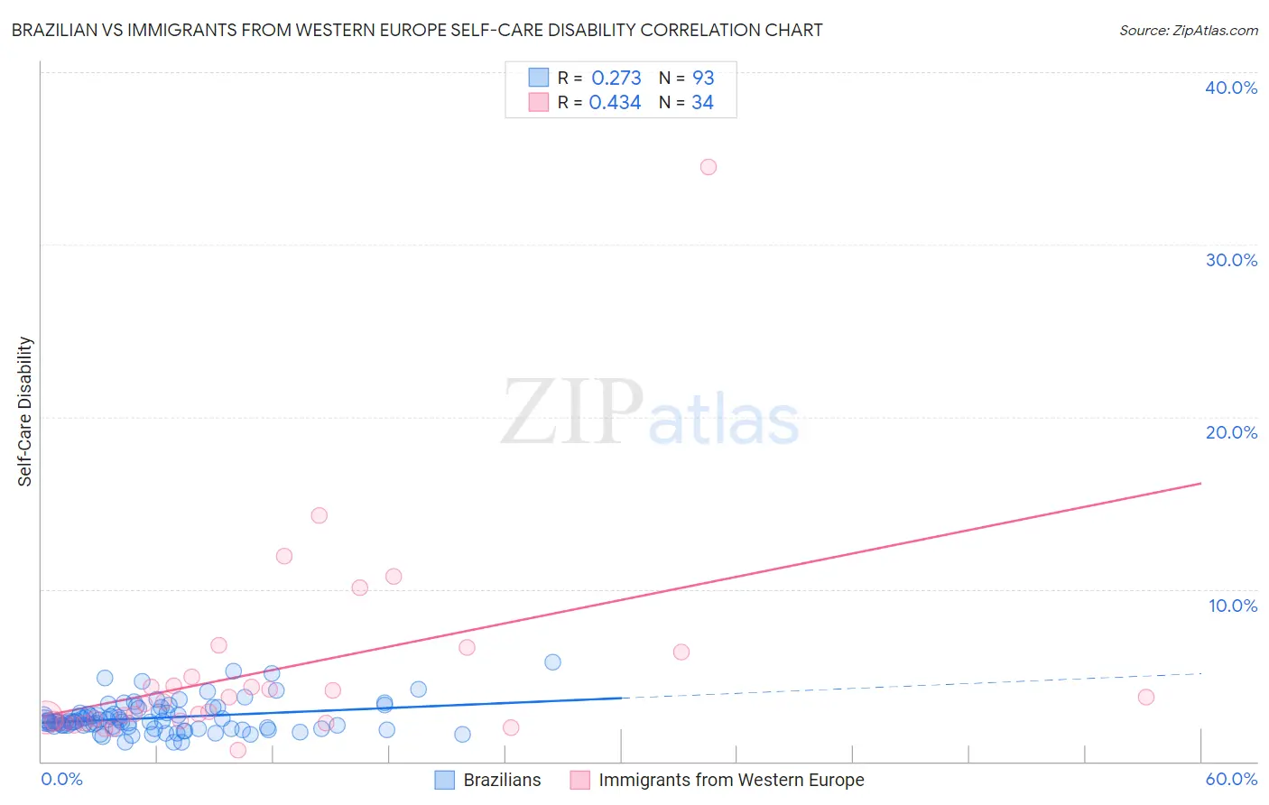 Brazilian vs Immigrants from Western Europe Self-Care Disability