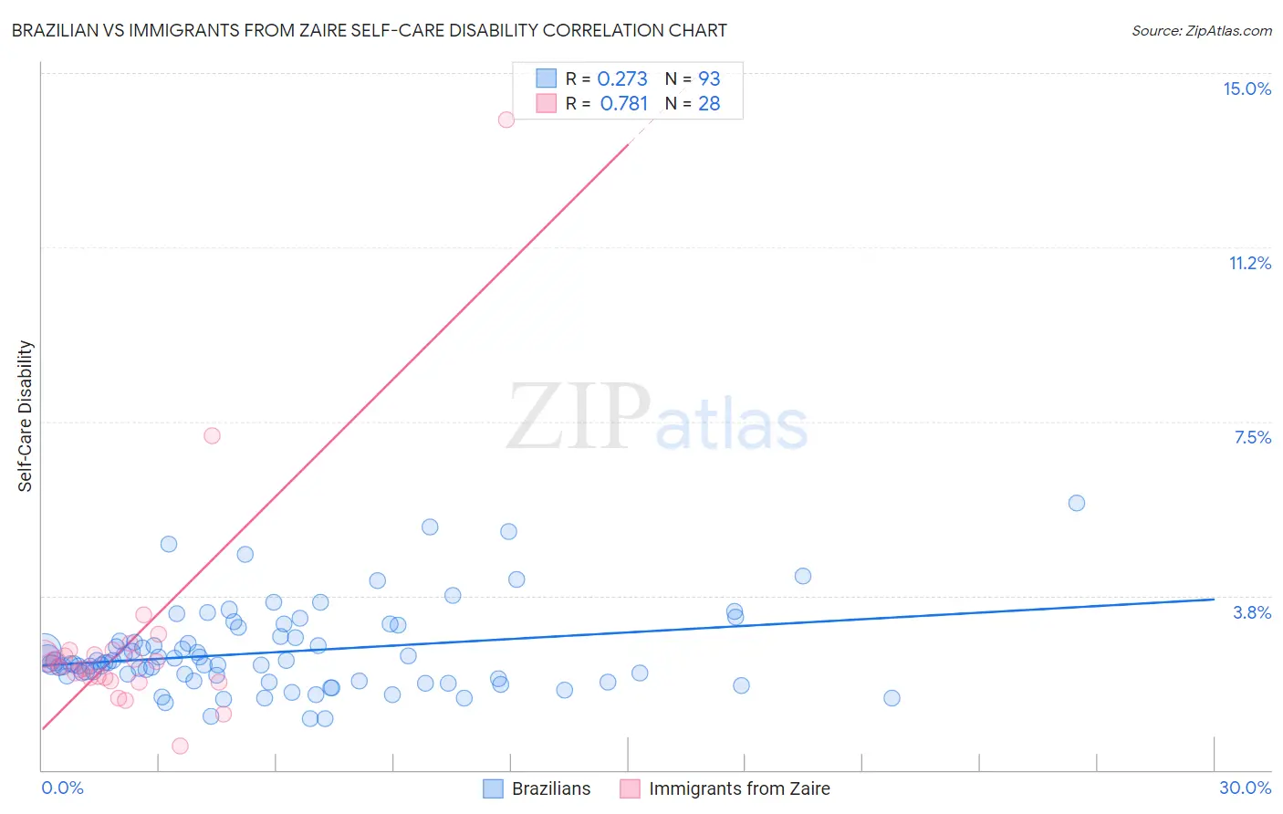 Brazilian vs Immigrants from Zaire Self-Care Disability