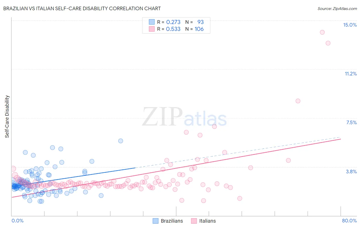 Brazilian vs Italian Self-Care Disability