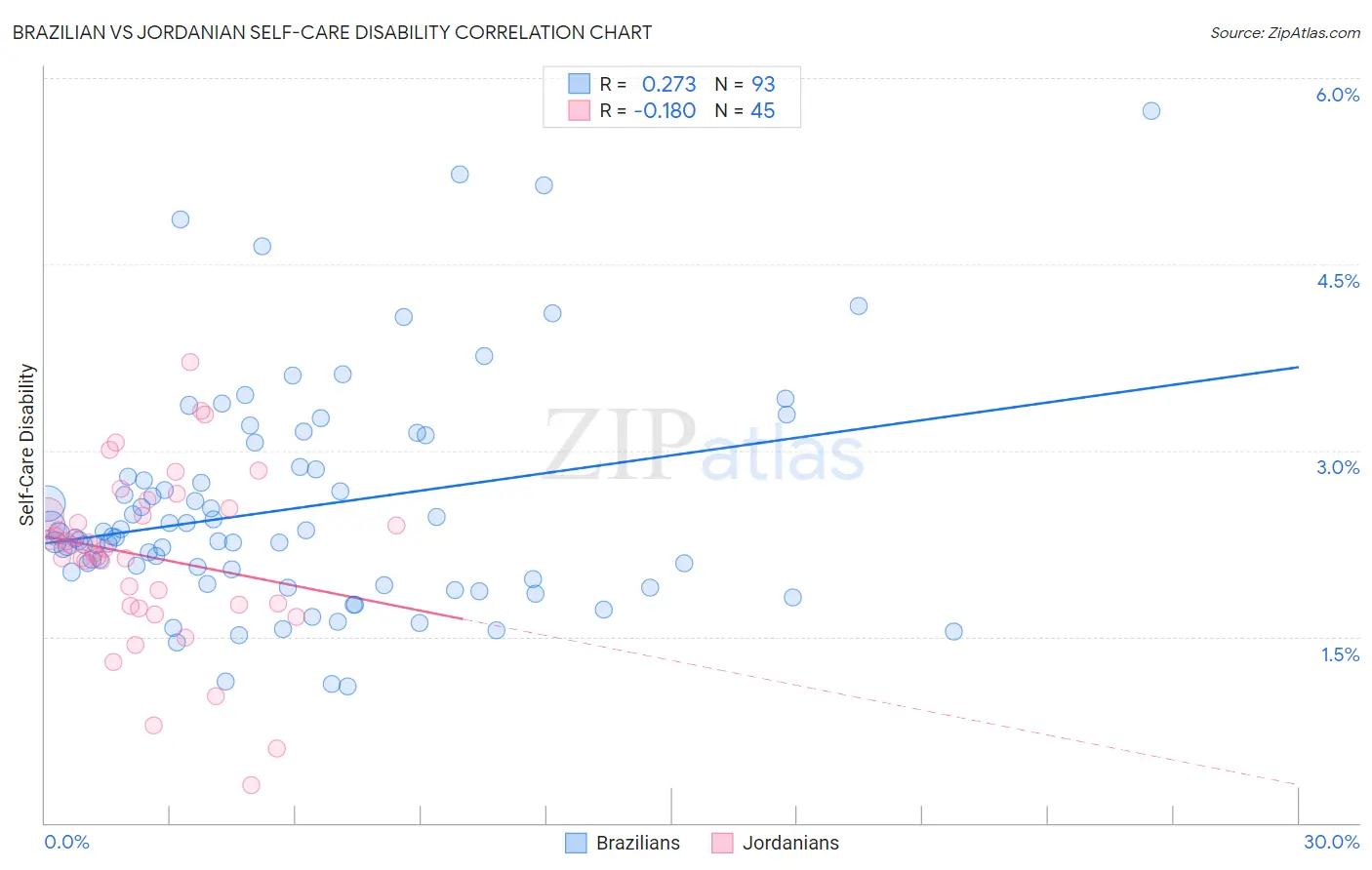 Brazilian vs Jordanian Self-Care Disability