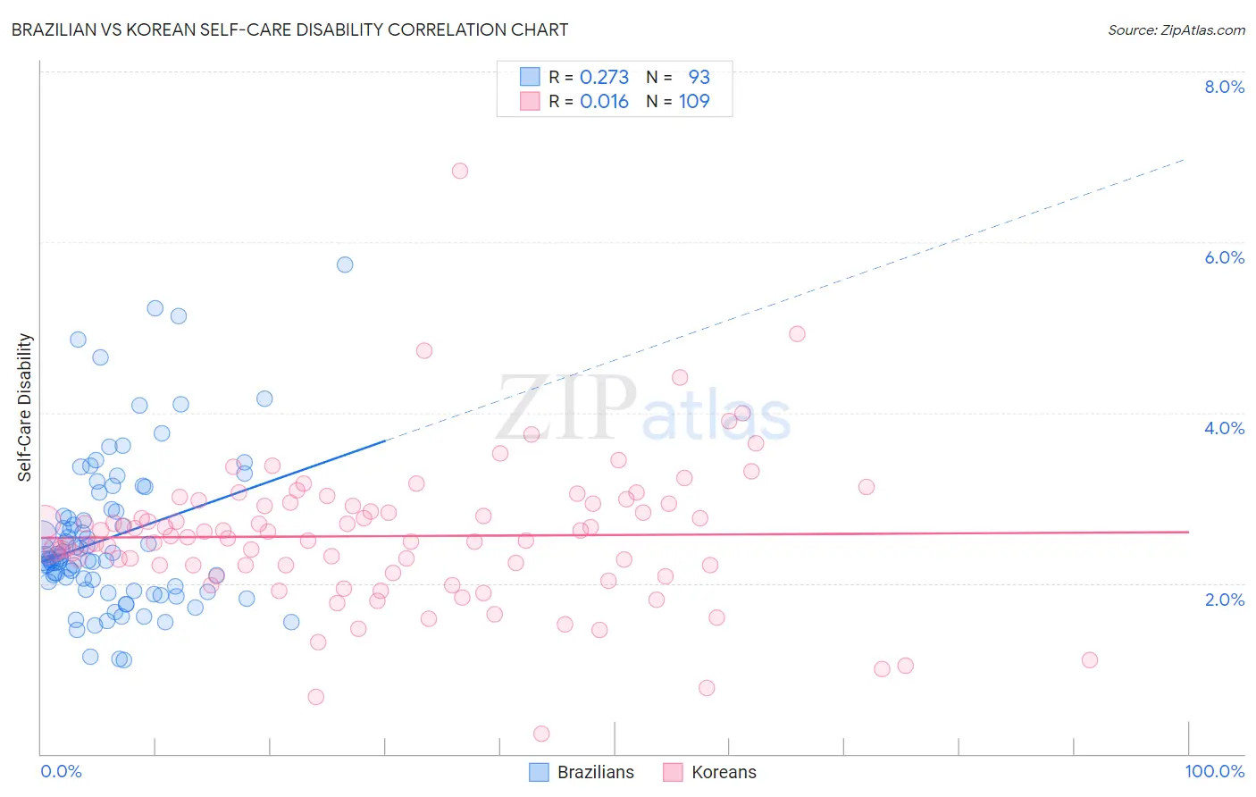 Brazilian vs Korean Self-Care Disability