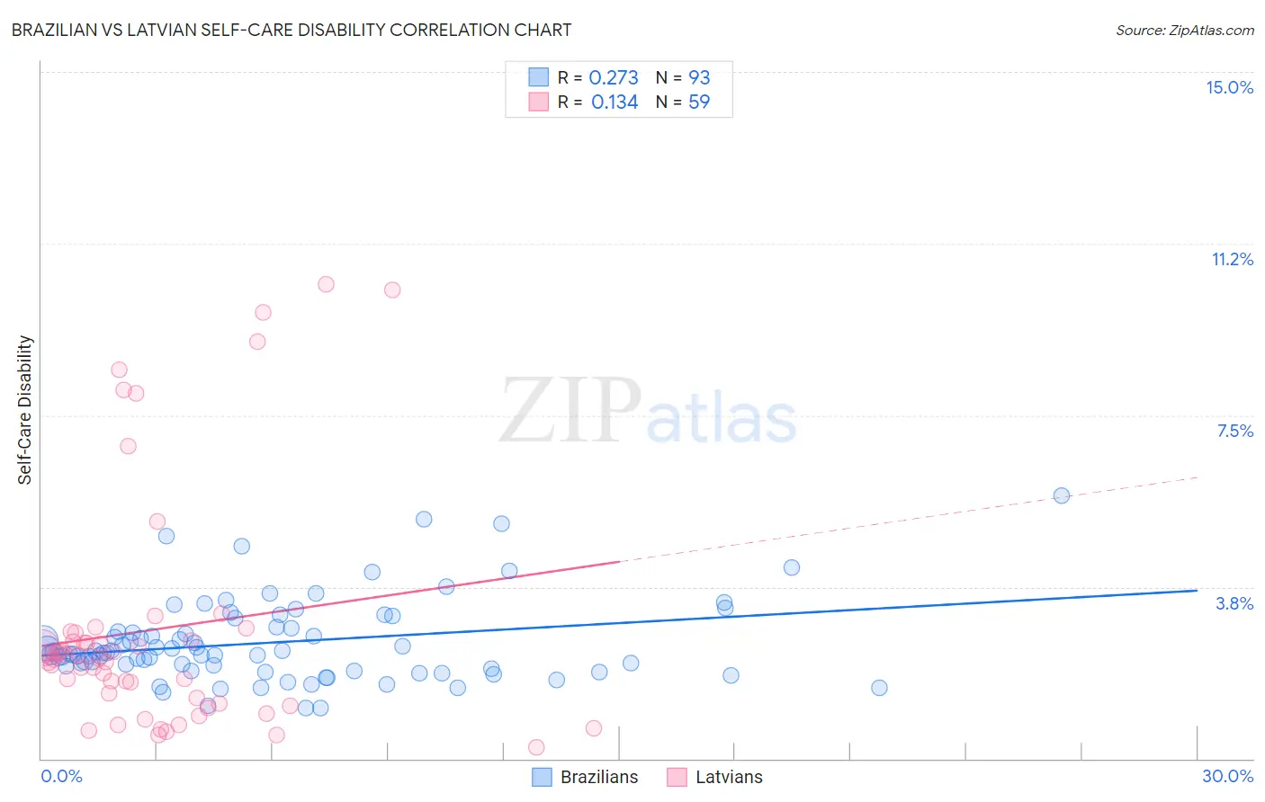 Brazilian vs Latvian Self-Care Disability