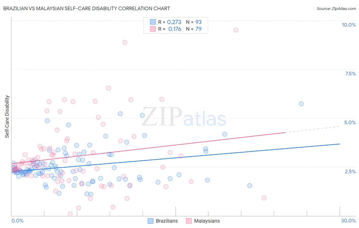 Brazilian vs Malaysian Self-Care Disability