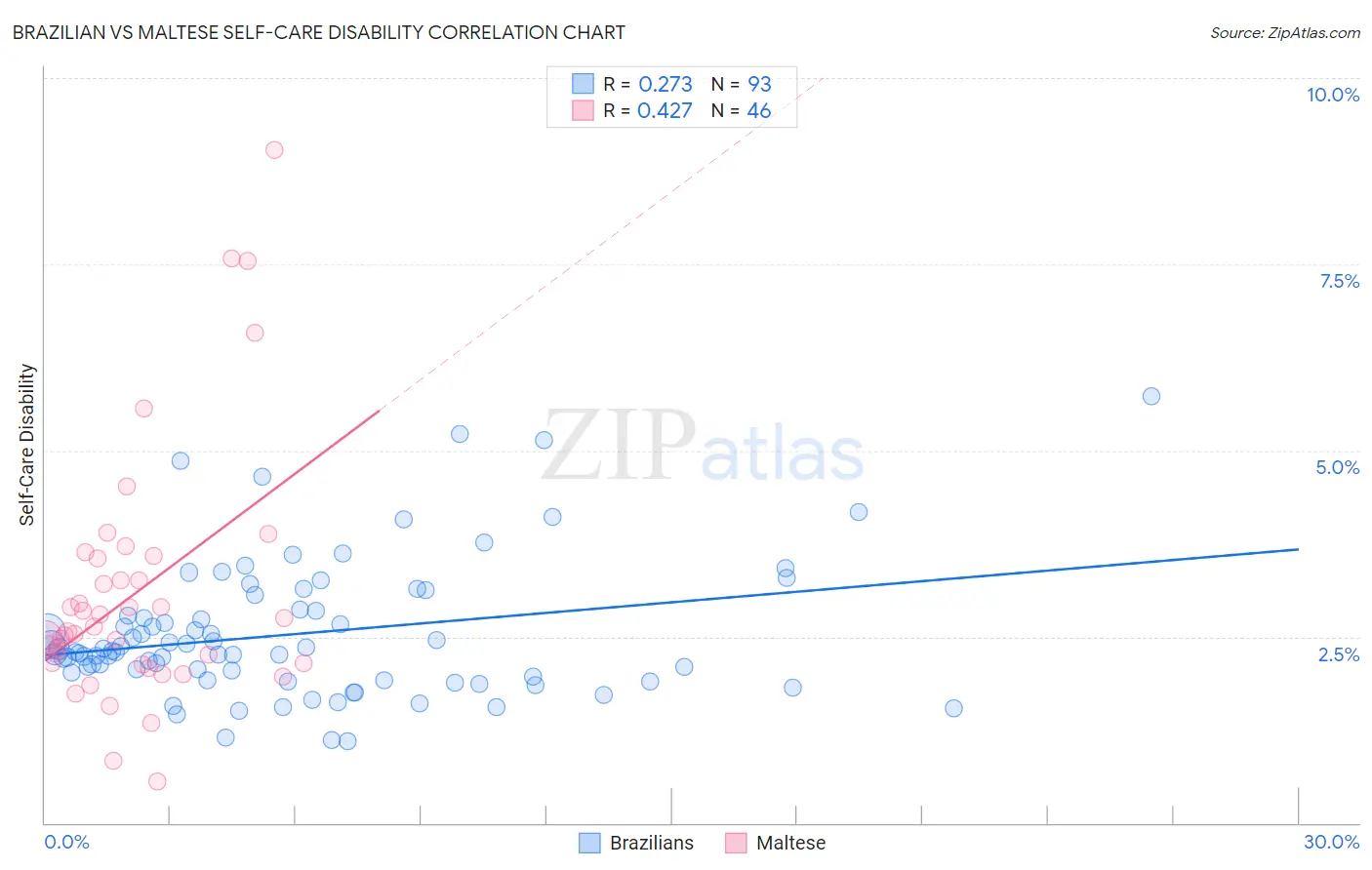 Brazilian vs Maltese Self-Care Disability