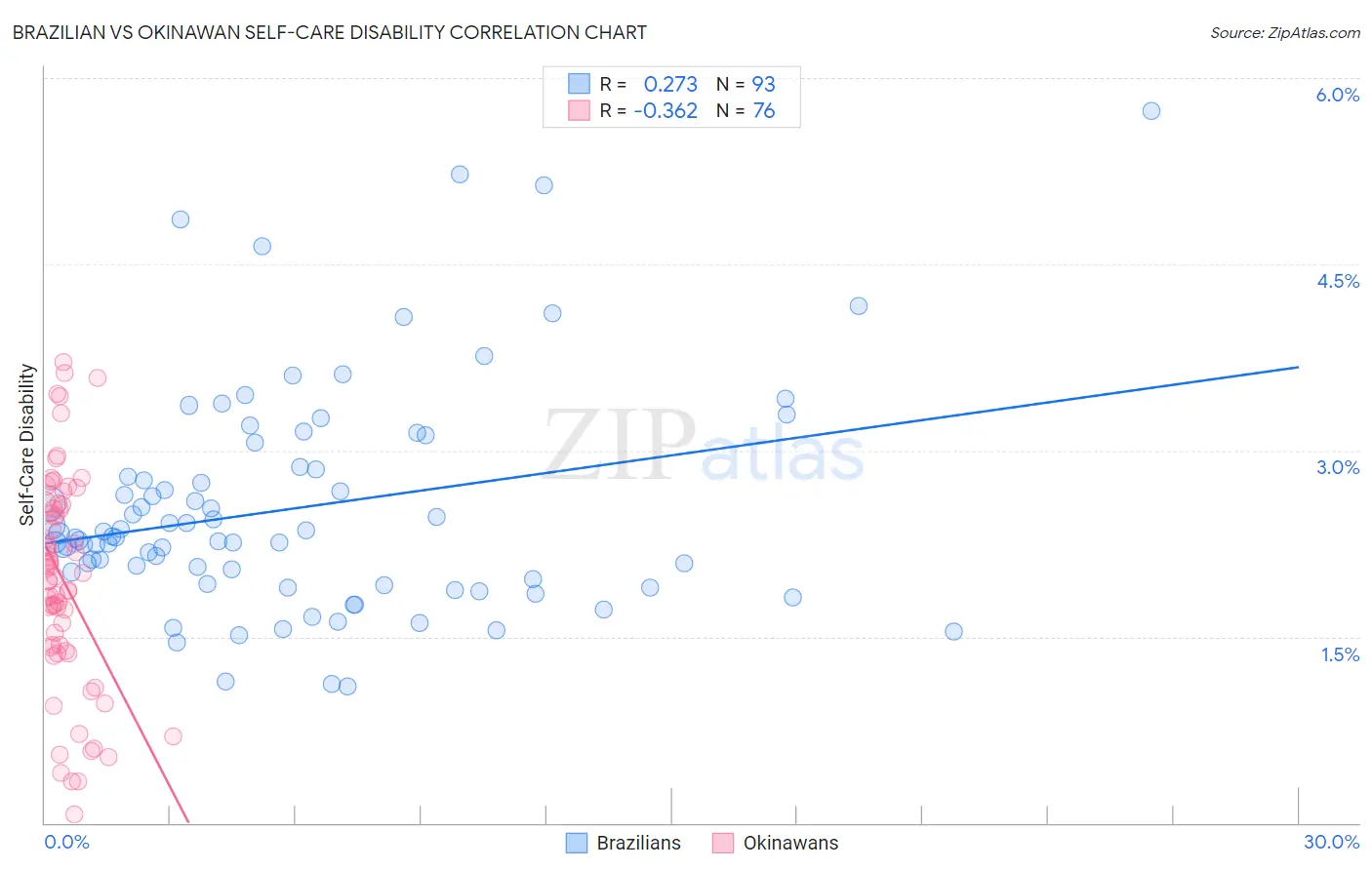 Brazilian vs Okinawan Self-Care Disability