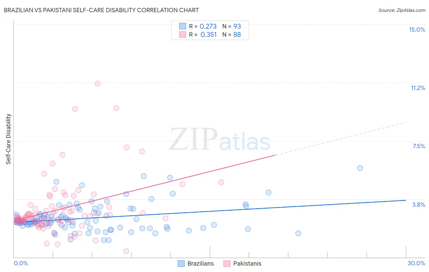 Brazilian vs Pakistani Self-Care Disability