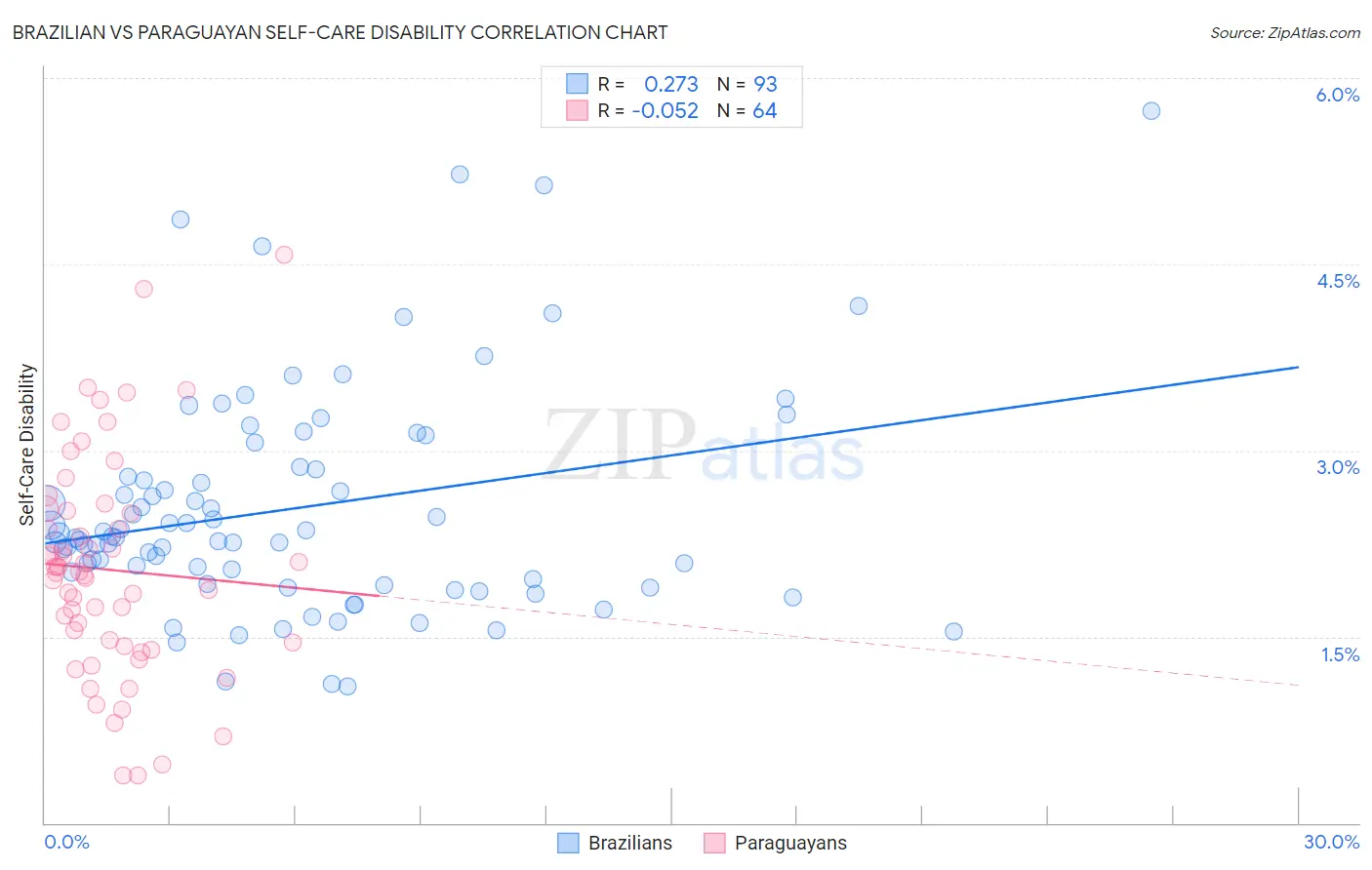 Brazilian vs Paraguayan Self-Care Disability