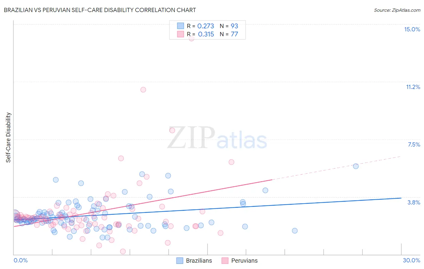 Brazilian vs Peruvian Self-Care Disability