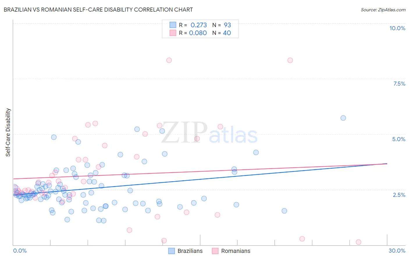 Brazilian vs Romanian Self-Care Disability