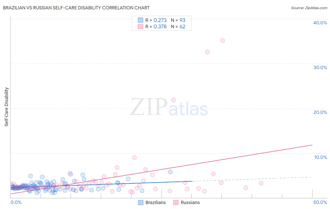 Brazilian vs Russian Self-Care Disability