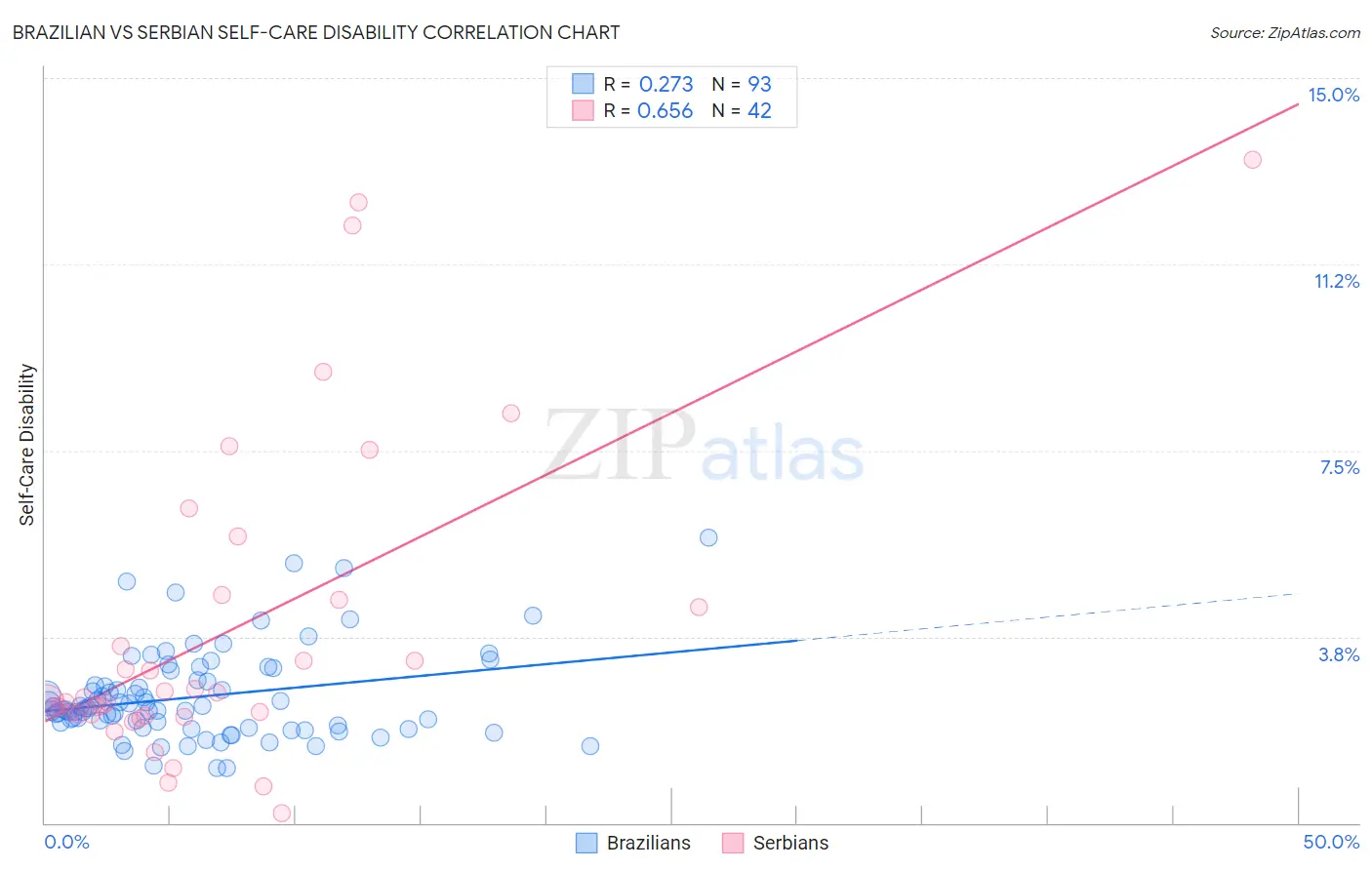 Brazilian vs Serbian Self-Care Disability