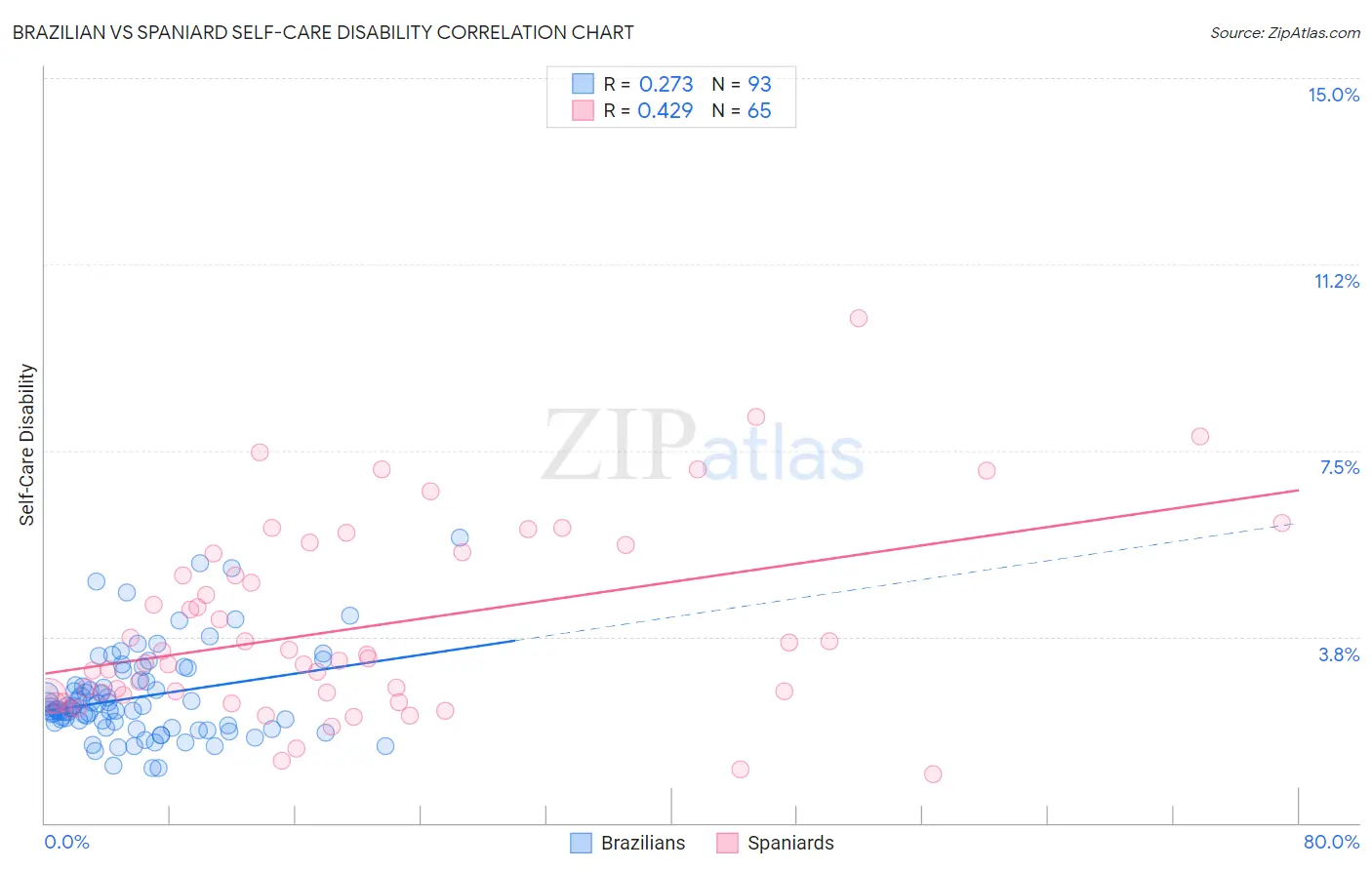 Brazilian vs Spaniard Self-Care Disability