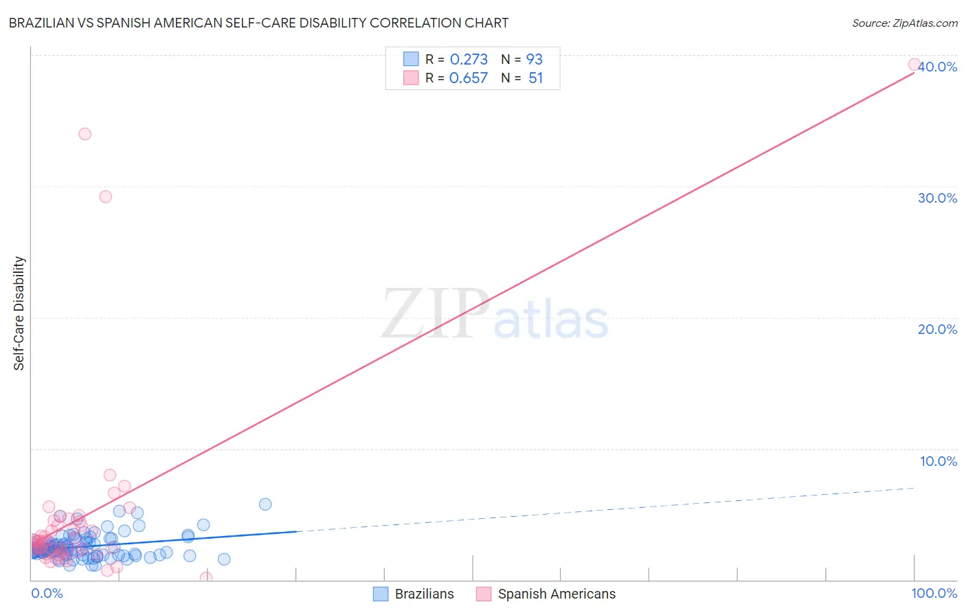 Brazilian vs Spanish American Self-Care Disability