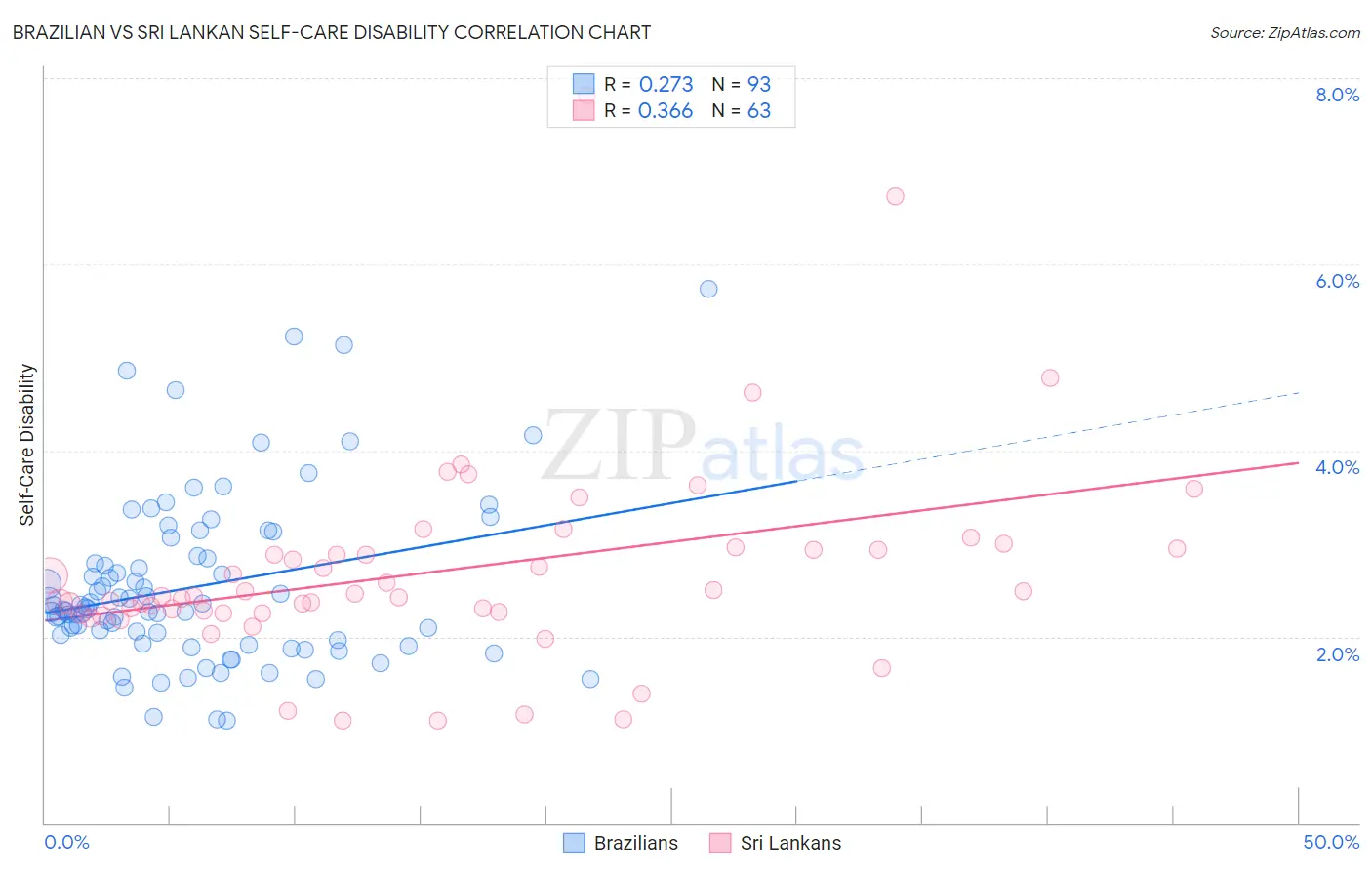 Brazilian vs Sri Lankan Self-Care Disability