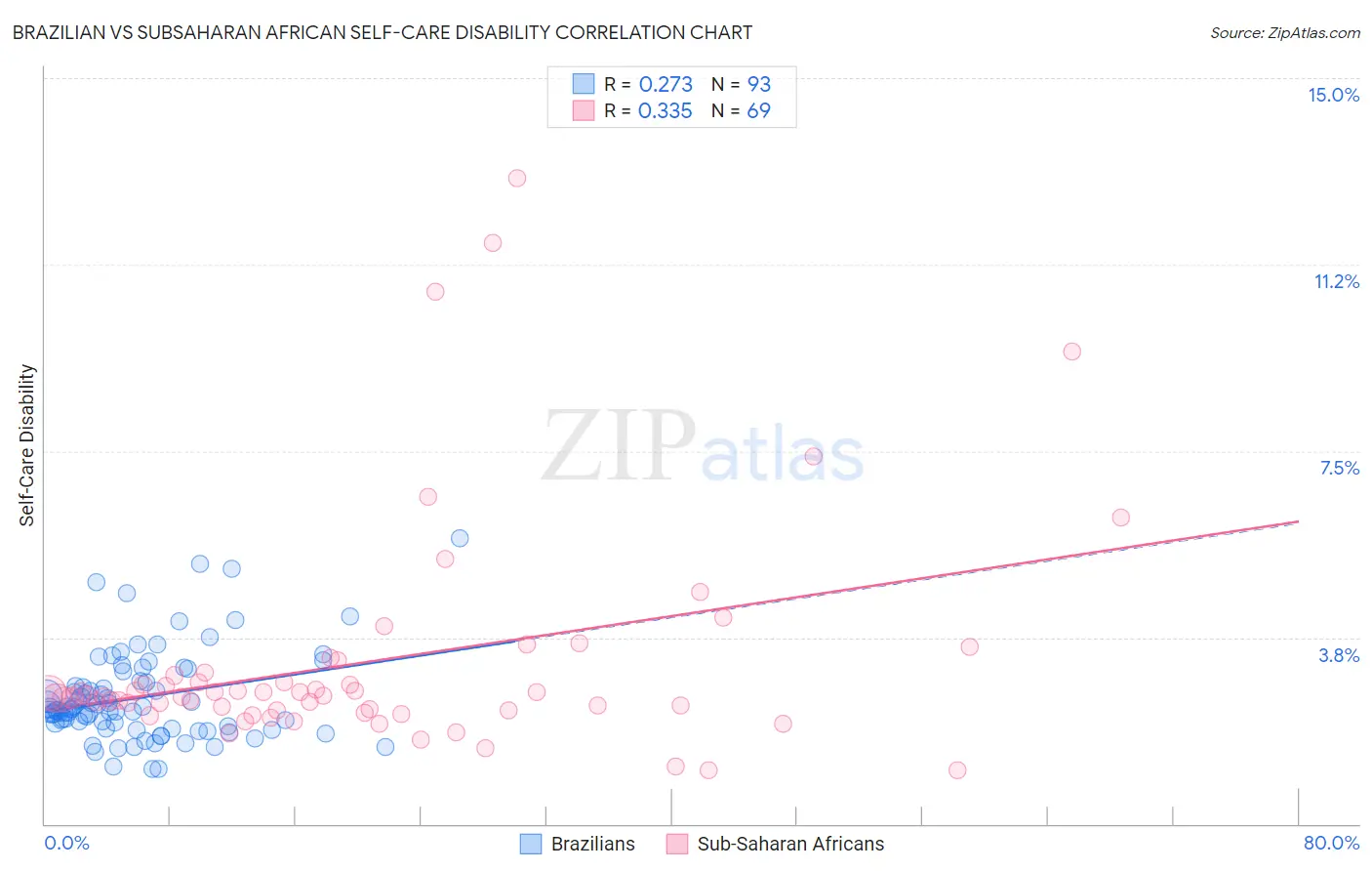 Brazilian vs Subsaharan African Self-Care Disability