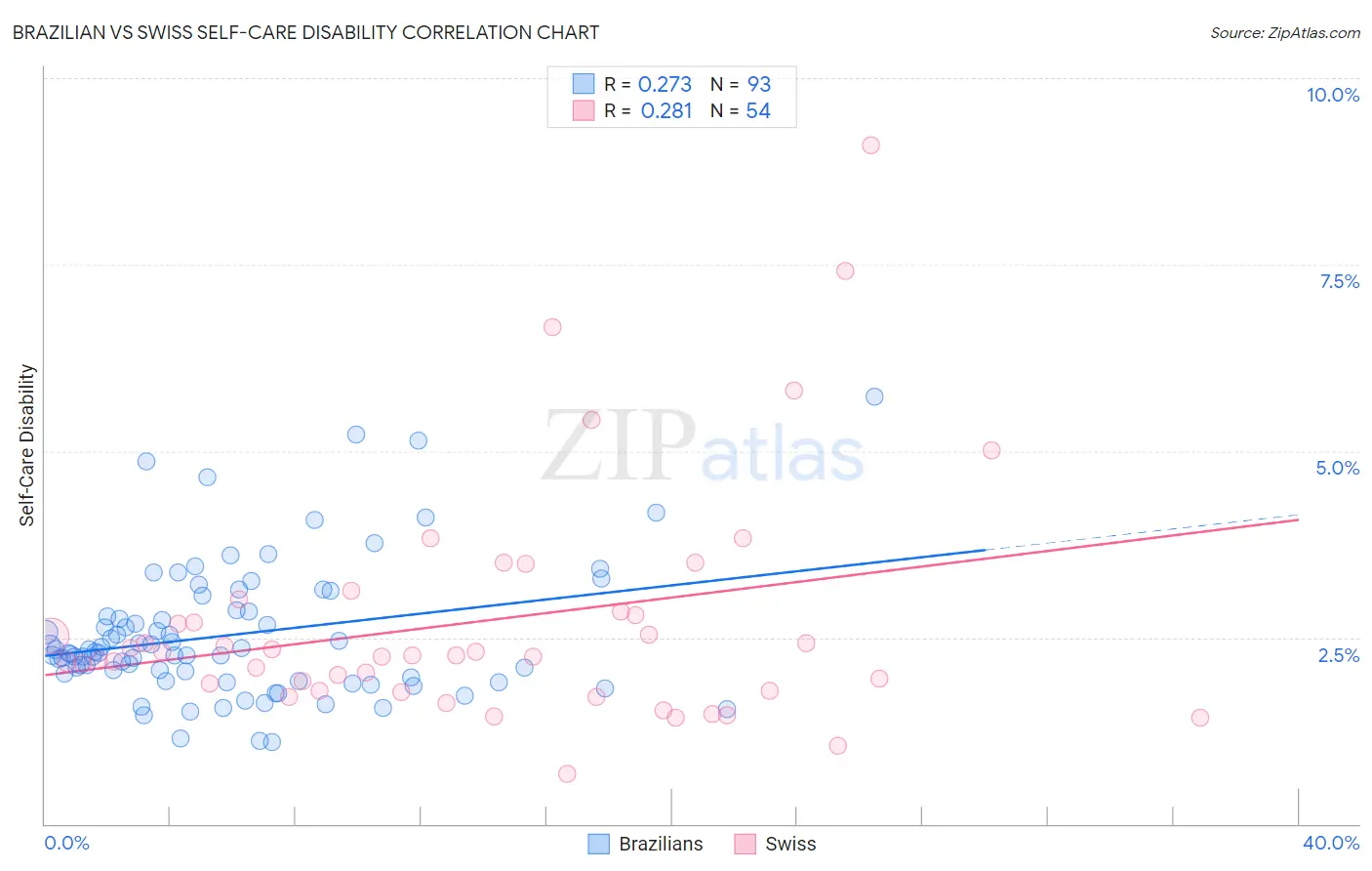 Brazilian vs Swiss Self-Care Disability