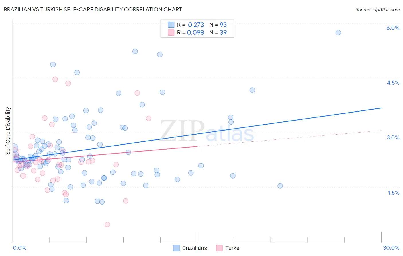 Brazilian vs Turkish Self-Care Disability