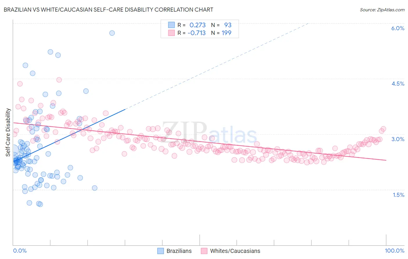 Brazilian vs White/Caucasian Self-Care Disability