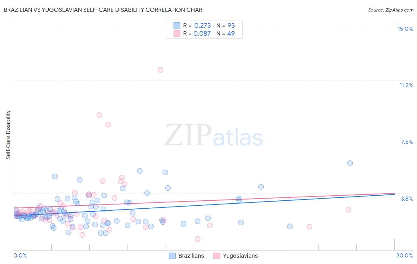 Brazilian vs Yugoslavian Self-Care Disability