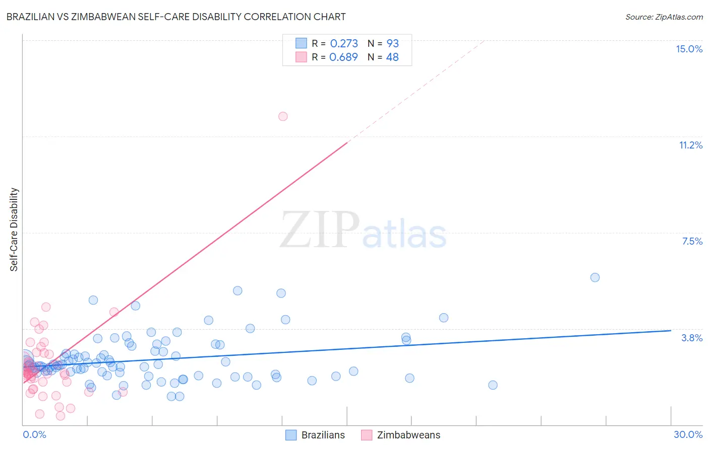 Brazilian vs Zimbabwean Self-Care Disability