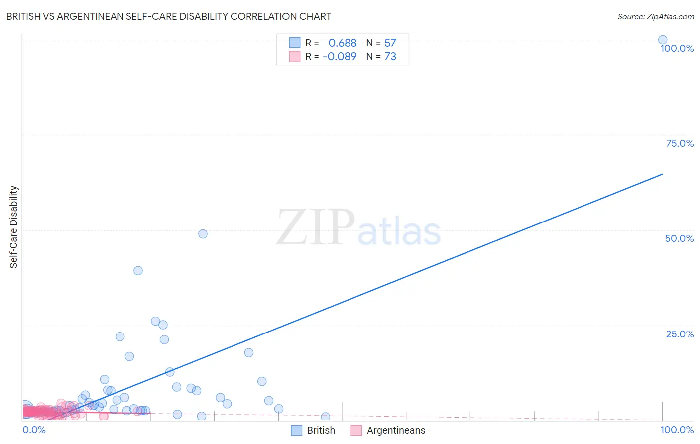 British vs Argentinean Self-Care Disability